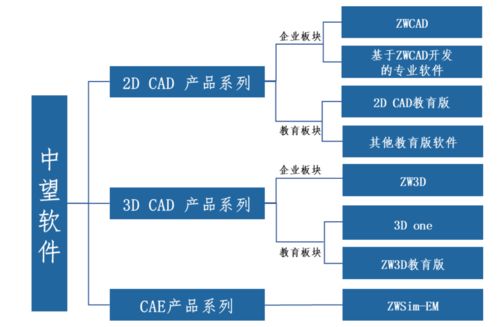 毛利率堪比茅臺，中望軟件回復問詢 子產品ZWSIM部分技術尚不具備獨立性
